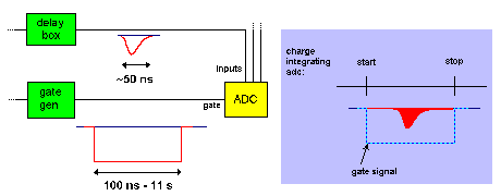 ADC gate